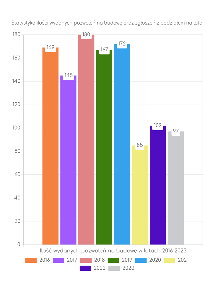 Zestawienie statystyk pozwoleń na budowę w gminie Sędziszów